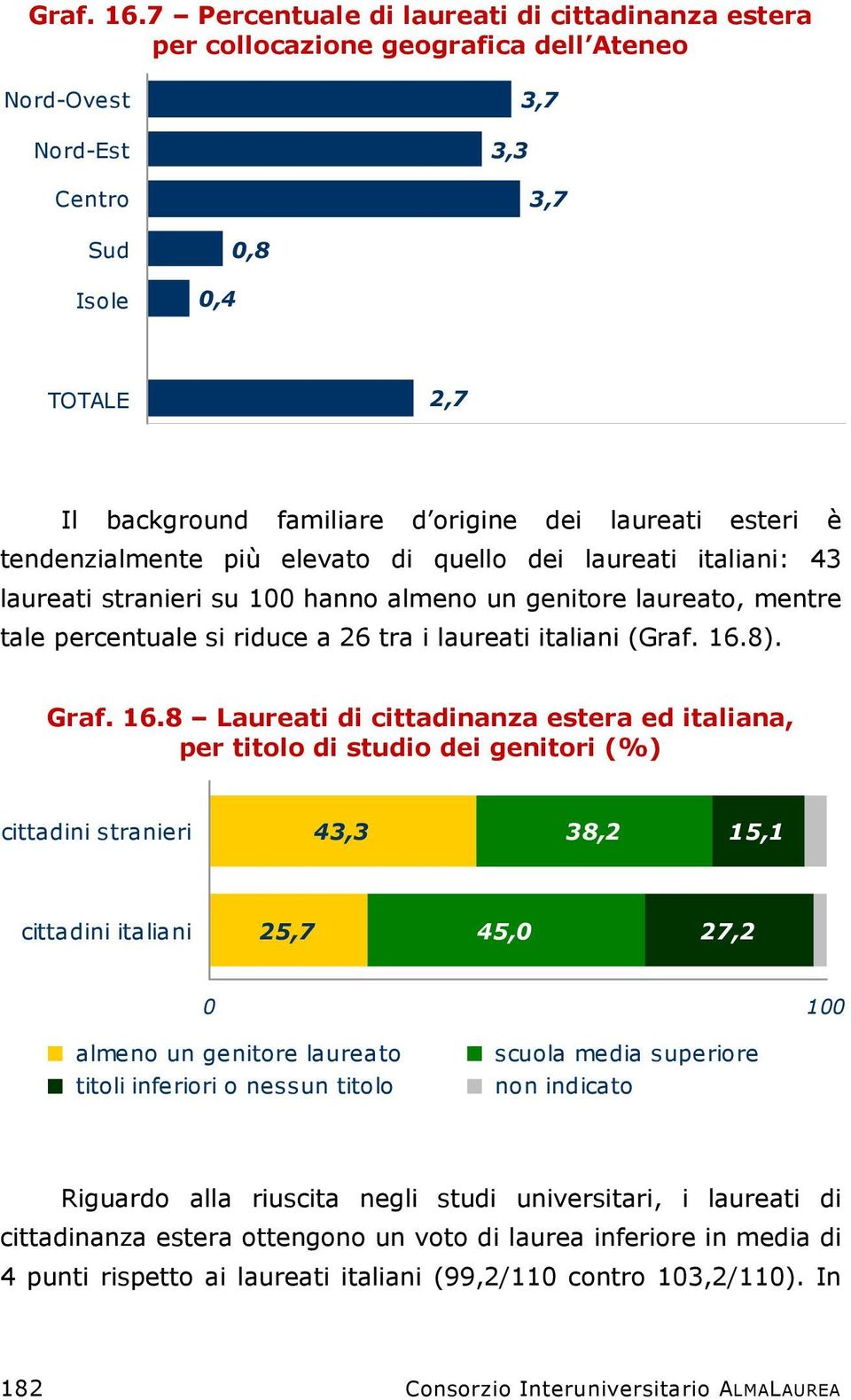 esteri è tendenzialmente più elevato di quello dei laureati italiani: 43 laureati stranieri su 100 hanno almeno un genitore laureato, mentre tale percentuale si riduce a 26 tra i laureati italiani