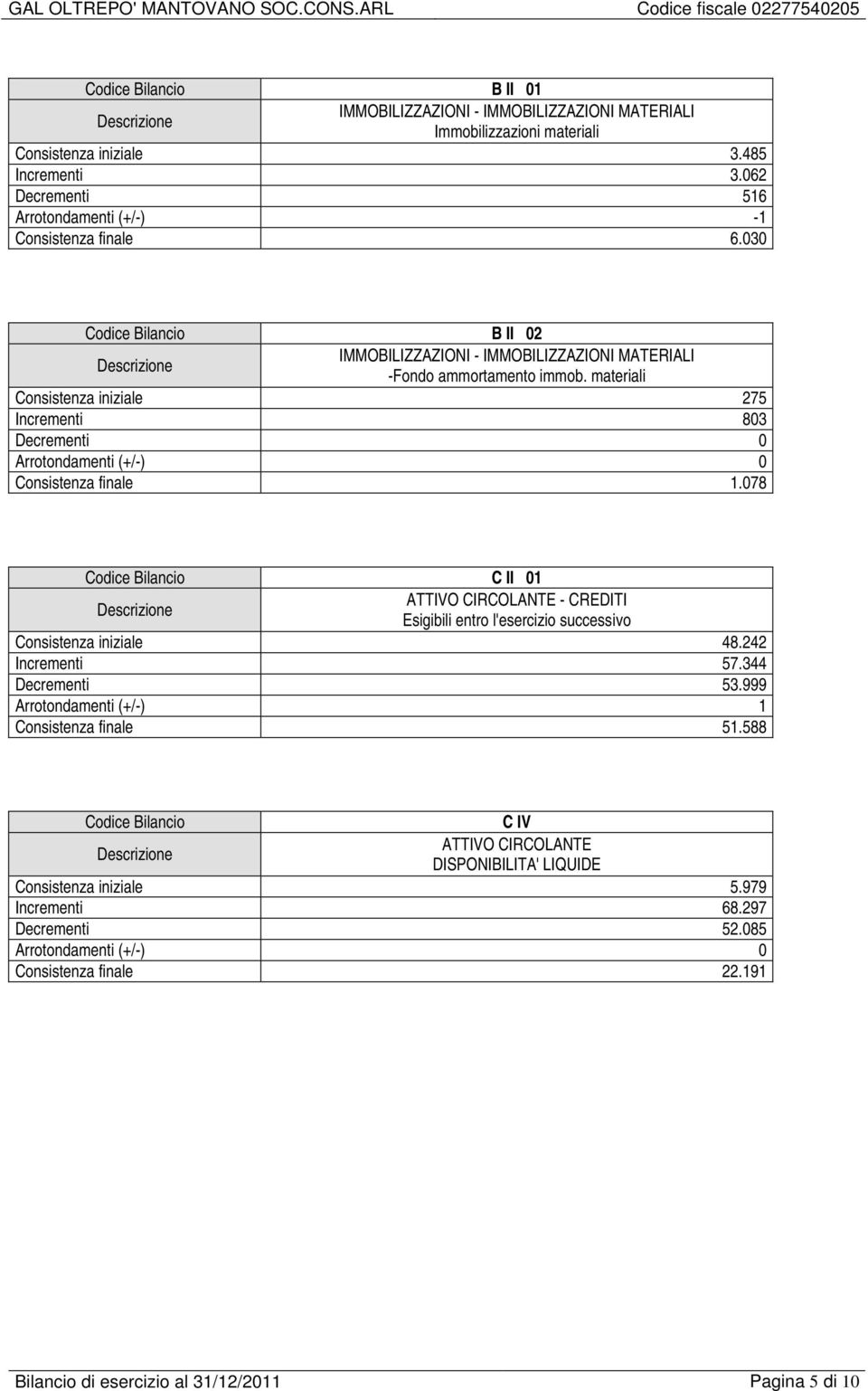 materiali Consistenza iniziale 275 Incrementi 803 Decrementi 0 Arrotondamenti (+/-) 0 Consistenza finale 1.