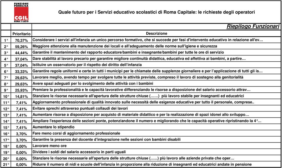 37,04% Dare stabilità al lavoro precario per garantire migliore continuità didattica, educativa ed affettiva ai bambini, a partire 5 37,04% Istituire un osservatorio per il rispetto dei diritto dell