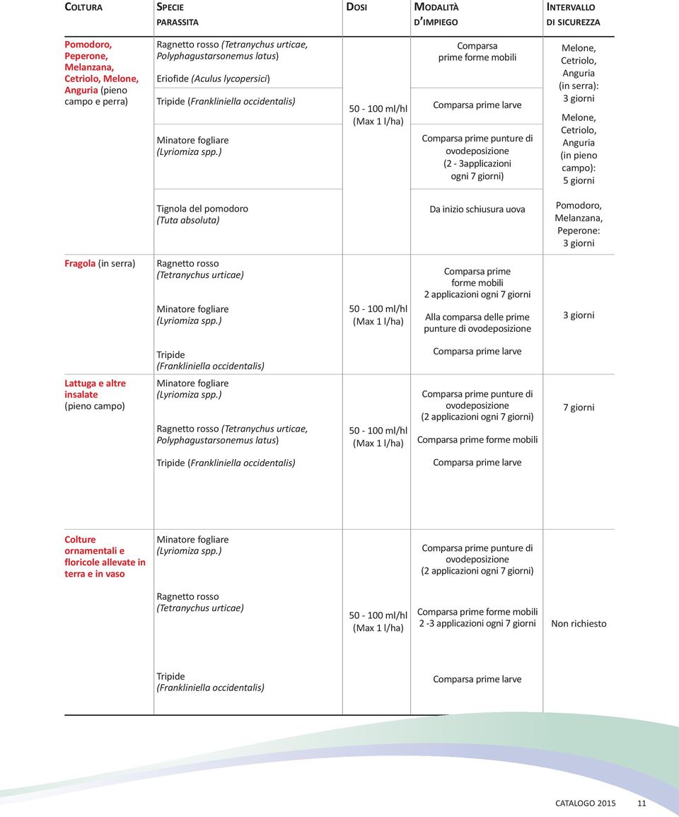 ) 50 - (max 1 l/ha) comparsa prime forme mobili comparsa prime larve comparsa prime punture di ovodeposizione (2-3applicazioni ogni 7 giorni) melone, cetriolo, anguria (in serra): melone, cetriolo,