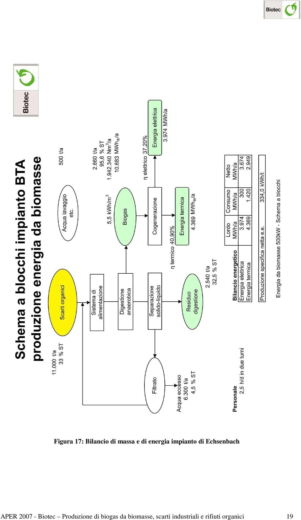 2007 - Biotec Produzione di biogas da