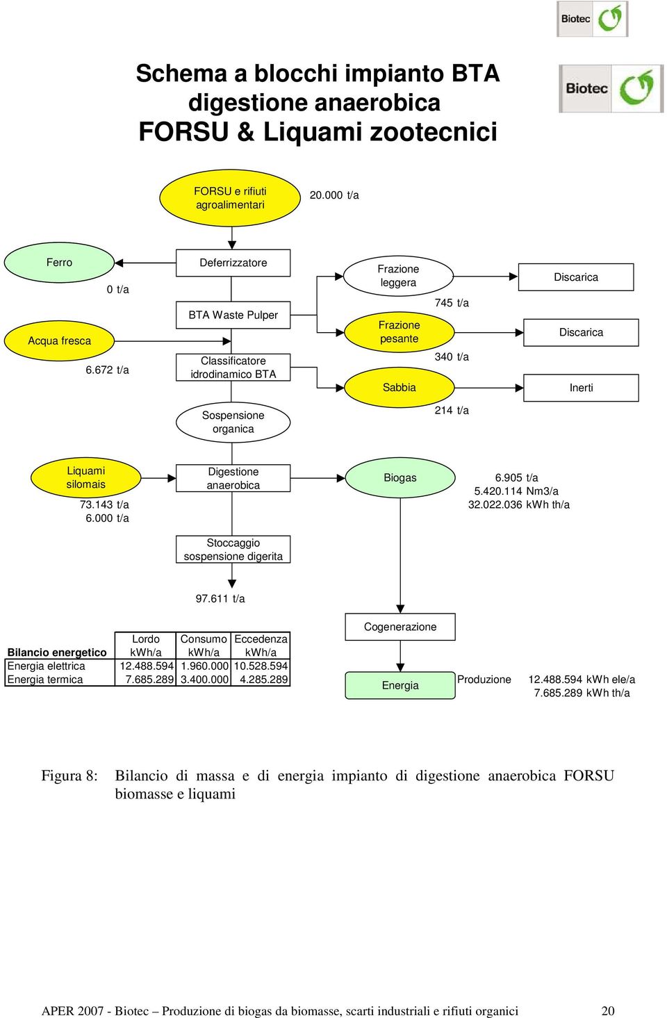 silomais Digestione anaerobica 6.905 t/a 5.420.114 Nm3/a 73.143 t/a 32.022.036 kwh th/a 6.000 t/a Stoccaggio sospensione digerita Biogas 97.