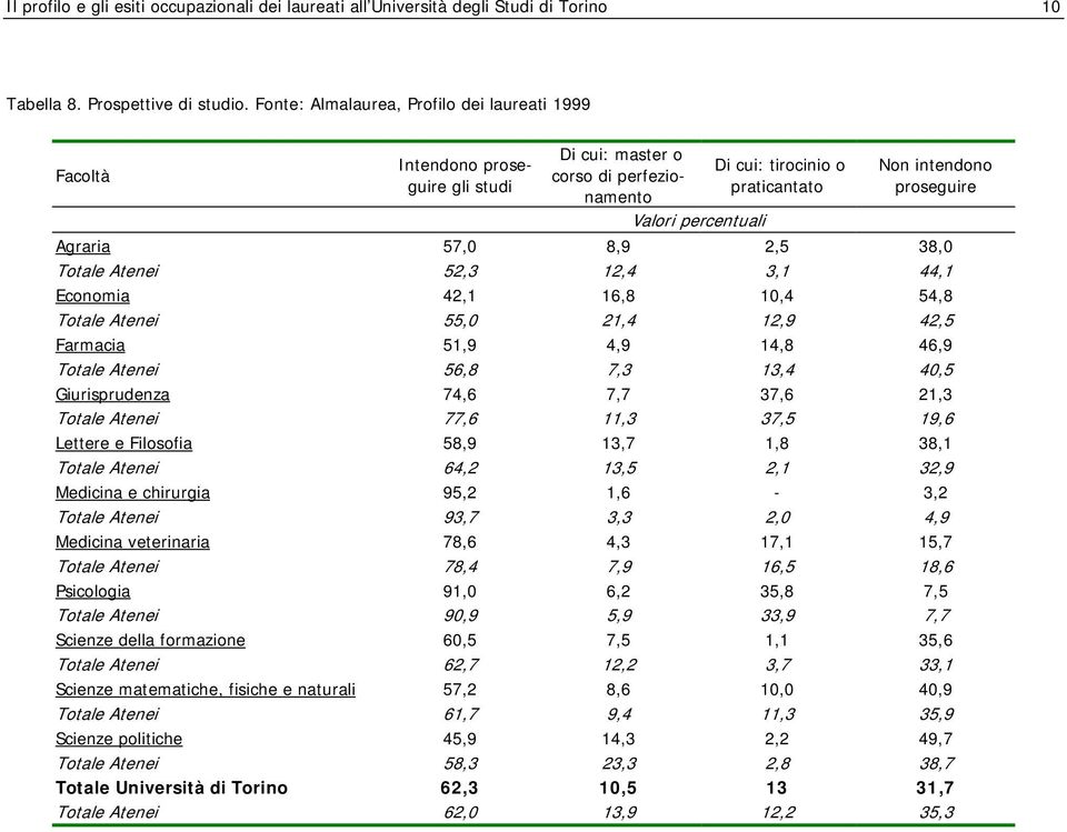 8,9 2,5 38,0 Totale Atenei 52,3 12,4 3,1 44,1 Economia 42,1 16,8 10,4 54,8 Totale Atenei 55,0 21,4 12,9 42,5 Farmacia 51,9 4,9 14,8 46,9 Totale Atenei 56,8 7,3 13,4 40,5 Giurisprudenza 74,6 7,7 37,6