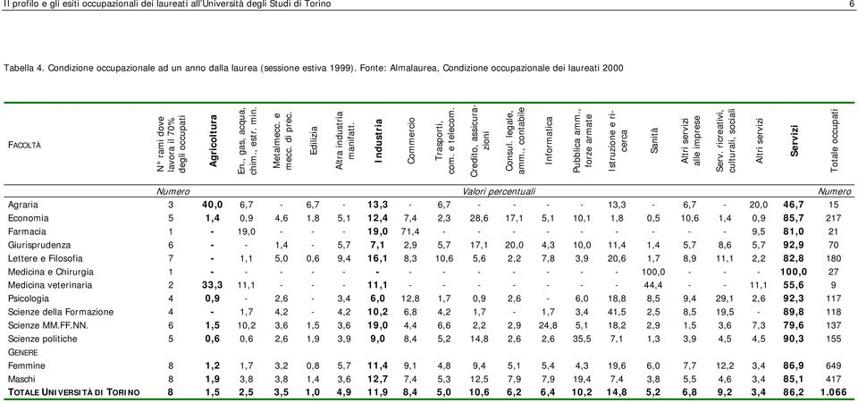 Edilizia Altra industria manifatt. Industria Commercio Trasporti, com. e telecom. Credito, assicurazioni Consul. legale, amm., contabile Informatica Pubblica amm.