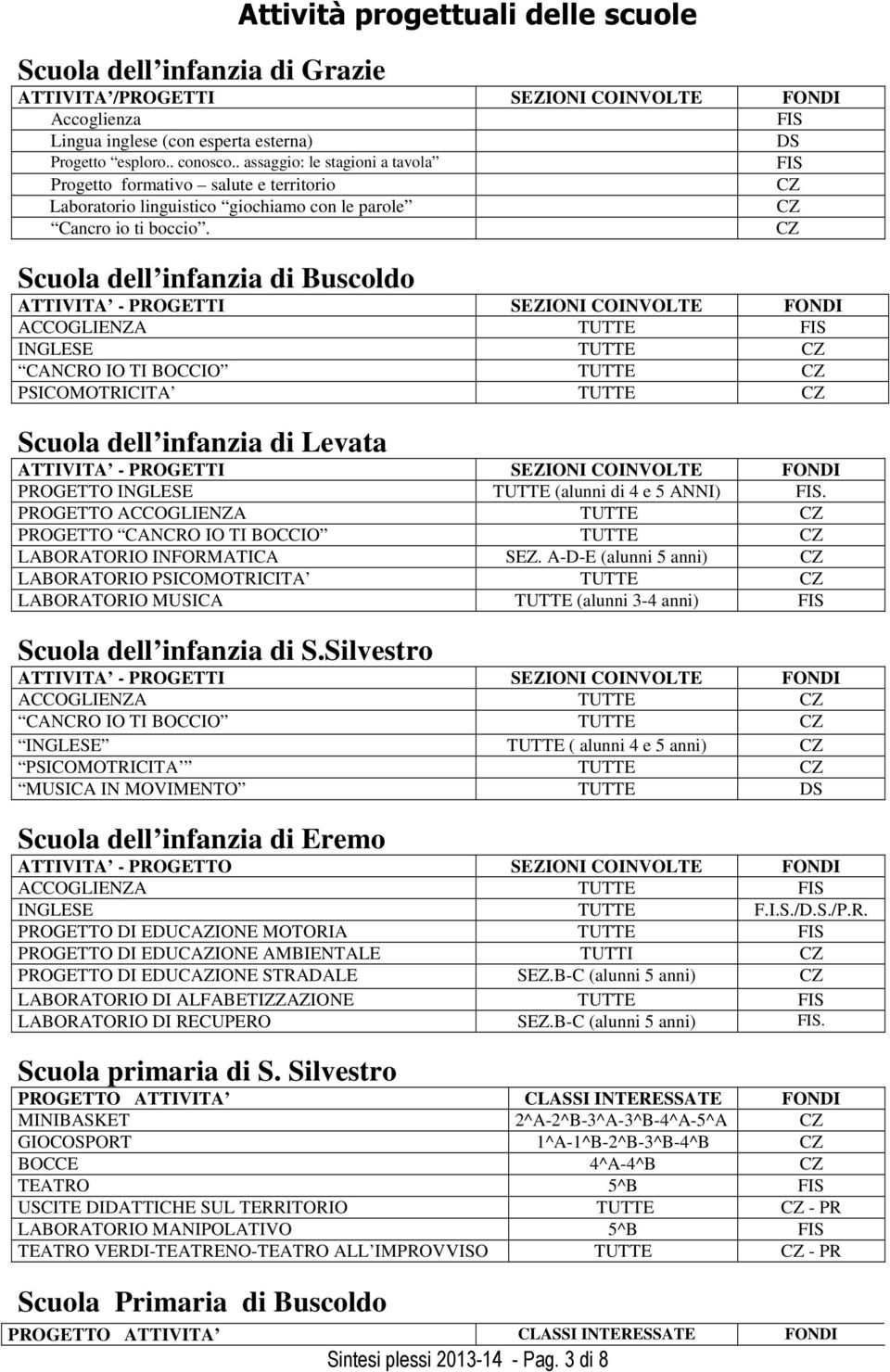 CZ Scuola dell infanzia di Buscoldo ATTIVITA - PROGETTI SEZIONI COINVOLTE FONDI ACCOGLIENZA TUTTE FIS INGLESE TUTTE CZ CANCRO IO TI BOCCIO TUTTE CZ PSICOMOTRICITA TUTTE CZ Scuola dell infanzia di