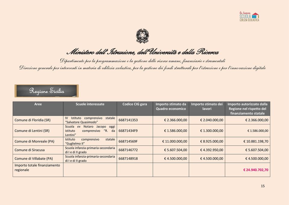 000,00 1.300.000,00 1.586.000,00 Lentini Comune di Monreale (PA) Istituto comprensivo statale Guglielmo II 668714569F 11.000.000,00 8.925.000,00 10.881.