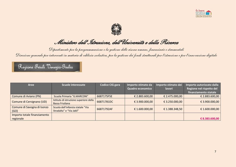 600,00 Comune di Cervignano (UD) Istituto di istruzione superiore della Bassa Friuliana 66871781DC 3.900.