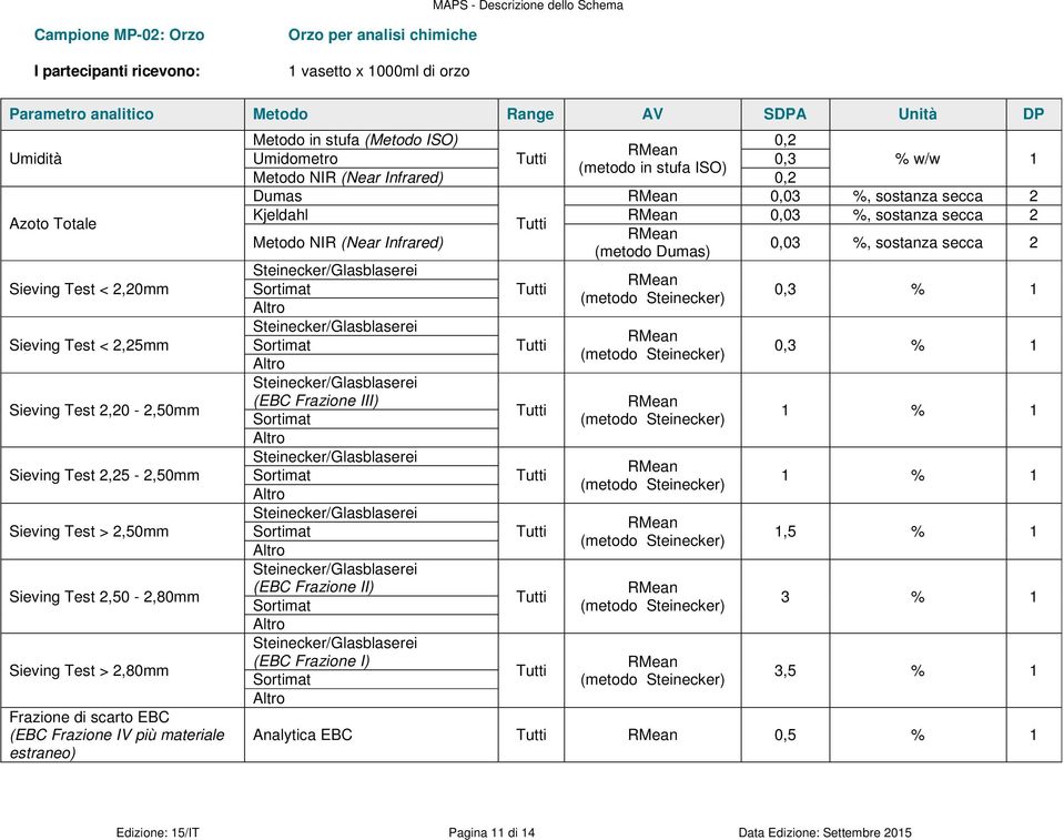 (metodo in stufa ISO) Metodo NIR (Near Infrared) 0,2 % w/w 1 Dumas 0,03 %, sostanza secca 2 Kjeldahl 0,03 %, sostanza secca 2 Metodo NIR (Near Infrared) 0,03 %, sostanza secca 2 (metodo Dumas)