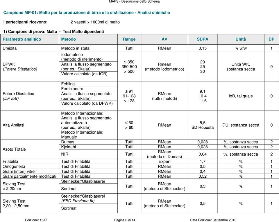 : Skalar) Valore calcolato (da IOB) 350 350-500 > 500 Rmean (metodo Iodometrico) 20 25 30 Unità WK, sostanza secca 0 Potere Diastatico (DP IoB) Fehling Ferricianuro Analisi a flusso segmentato (per