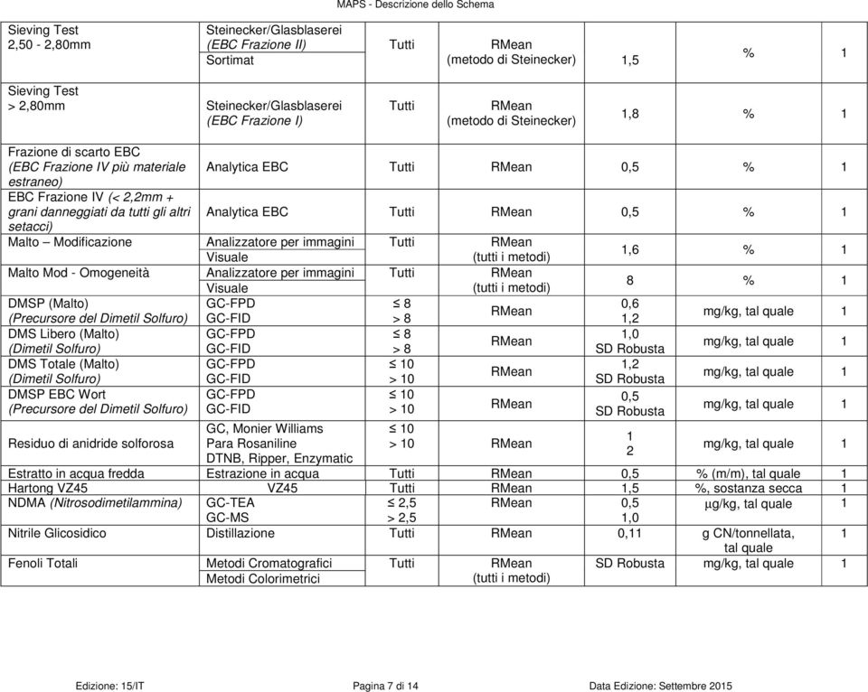 immagini Visuale (tutti i metodi) 1,6 % 1 Malto Mod - Omogeneità Analizzatore per immagini Visuale (tutti i metodi) 8 % 1 DMSP (Malto) GC-FPD 8 0,6 (Precursore del Dimetil Solfuro) GC-FID > 8 1,2