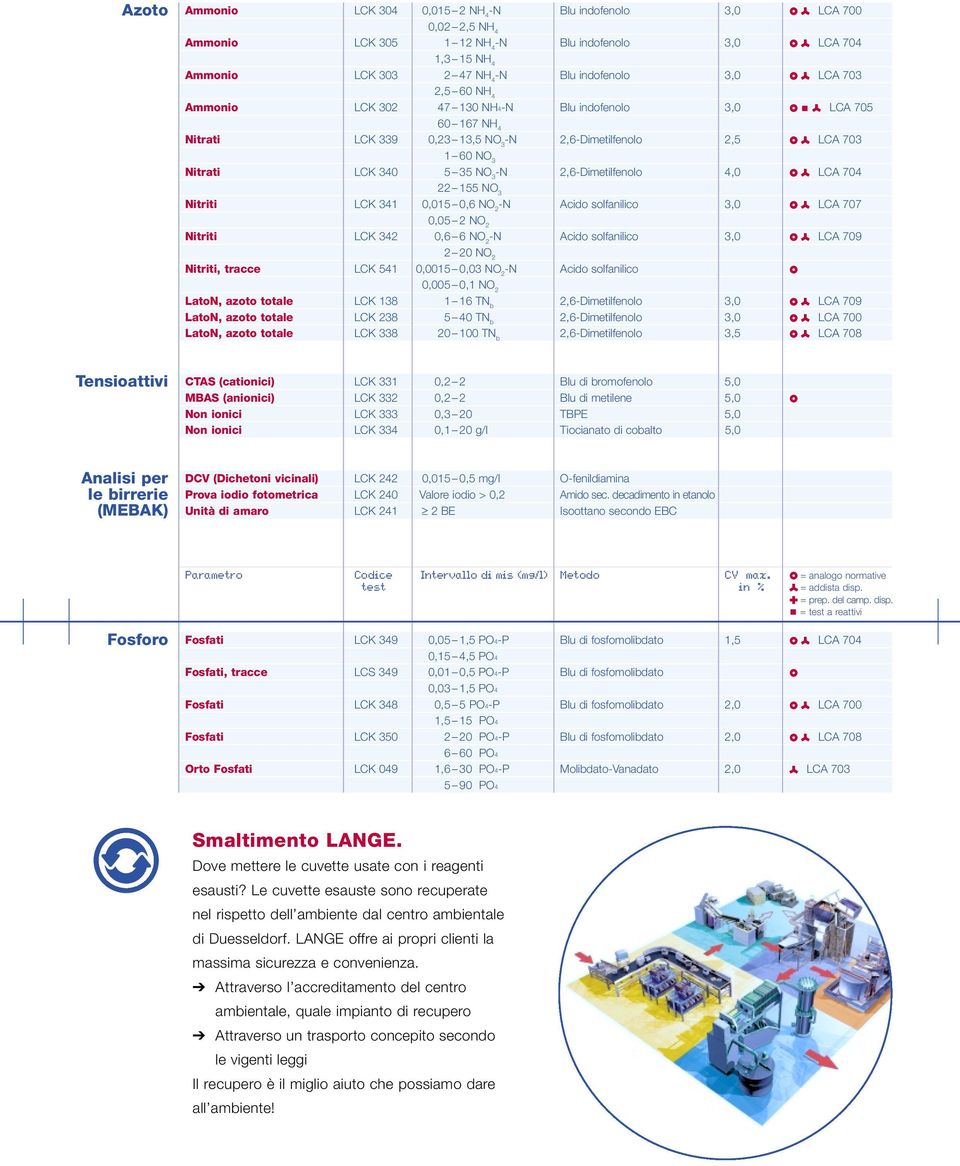 NO 3 -N 2,6-Dimetilfenolo 4,0 1f LCA 704 22 155 NO 3 Nitriti LCK 341 0,015 0,6 NO 2 -N Acido solfanilico 3,0 1f LCA 707 0,05 2 NO 2 Nitriti LCK 342 0,6 6 NO 2 -N Acido solfanilico 3,0 1f LCA 709 2 20