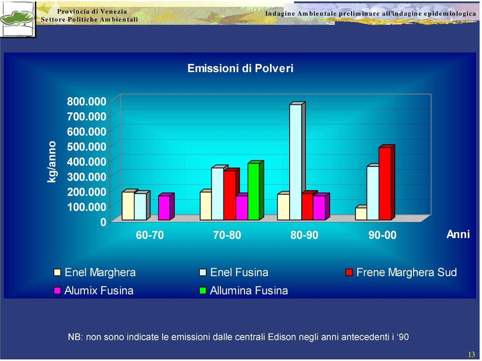 000 0 60-70 70-80 80-90 90-00 Anni Enel Marghera Enel Fusina Frene