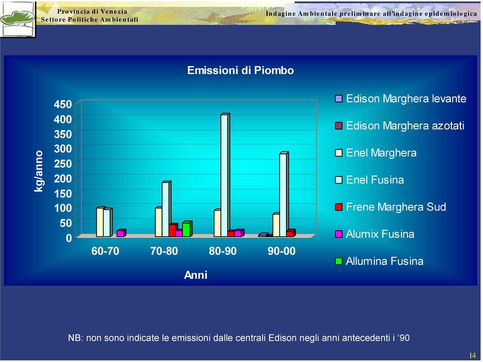 Marghera Enel Fusina Frene Marghera Sud Alumix Fusina Allumina Fusina NB: