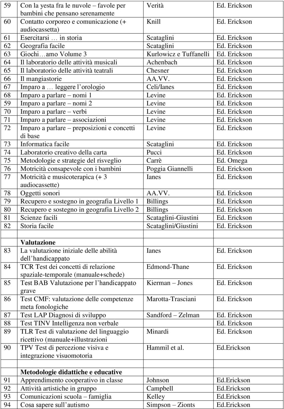 67 Imparo a leggere l orologio Celi/Ianes 68 Imparo a parlare nomi 1 Levine 59 Imparo a parlare nomi 2 Levine 70 Imparo a parlare verbi Levine 71 Imparo a parlare associazioni Levine 72 Imparo a