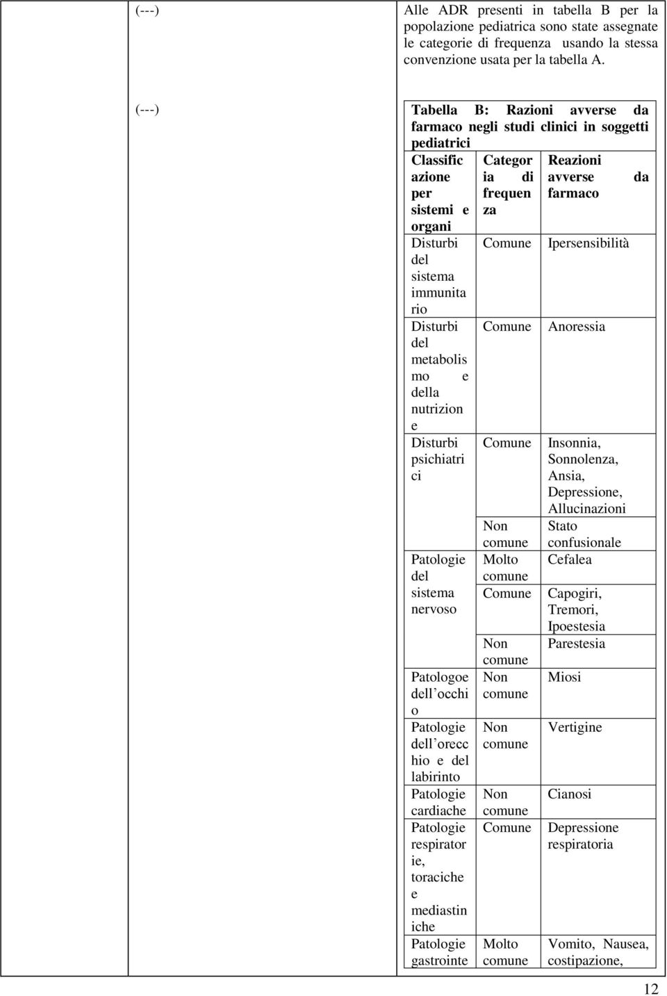 Disturbi psichiatri ci del sistema nervoso Patologoe dell occhi o dell orecc hio e del labirinto cardiache respirator ie, toraciche e mediastin iche gastrointe Categor ia di frequen za Non Molto Non