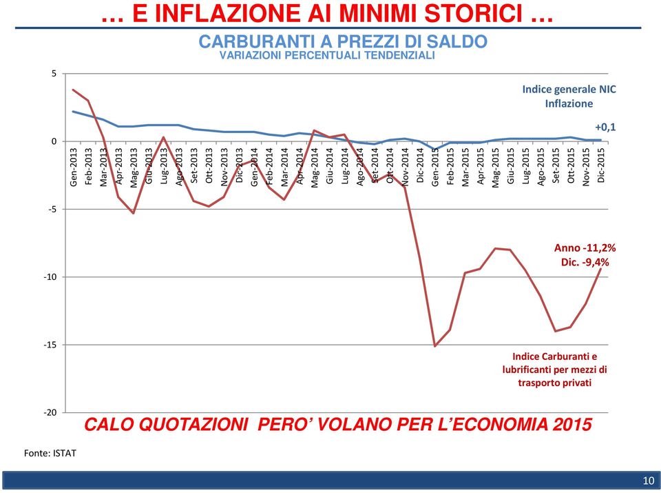 -9,4% Indice Carburanti e lubrificanti per mezzi di trasporto privati 10 Gen-2013 Feb-2013 Mar-2013 Apr-2013 Mag-2013 Giu-2013 Lug-2013 Ago-2013 Set-2013