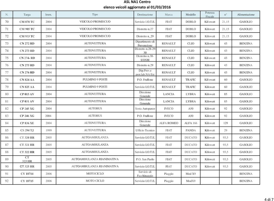 30- RENAULT CLIO Kil'owatt 43 BENZINA 76 CN 275 RD 2004 Distretto n.29 77 CN 276 RD 2004 Prev.e prot.lab.na Est 78 CN 824 AA 2004 PULMINO 9 POSTI P.O. Frullone RENAULT TRAFIC Kil'owatt 60 79 CN 825 AA 2004 PULMINO 9 POSTI I.