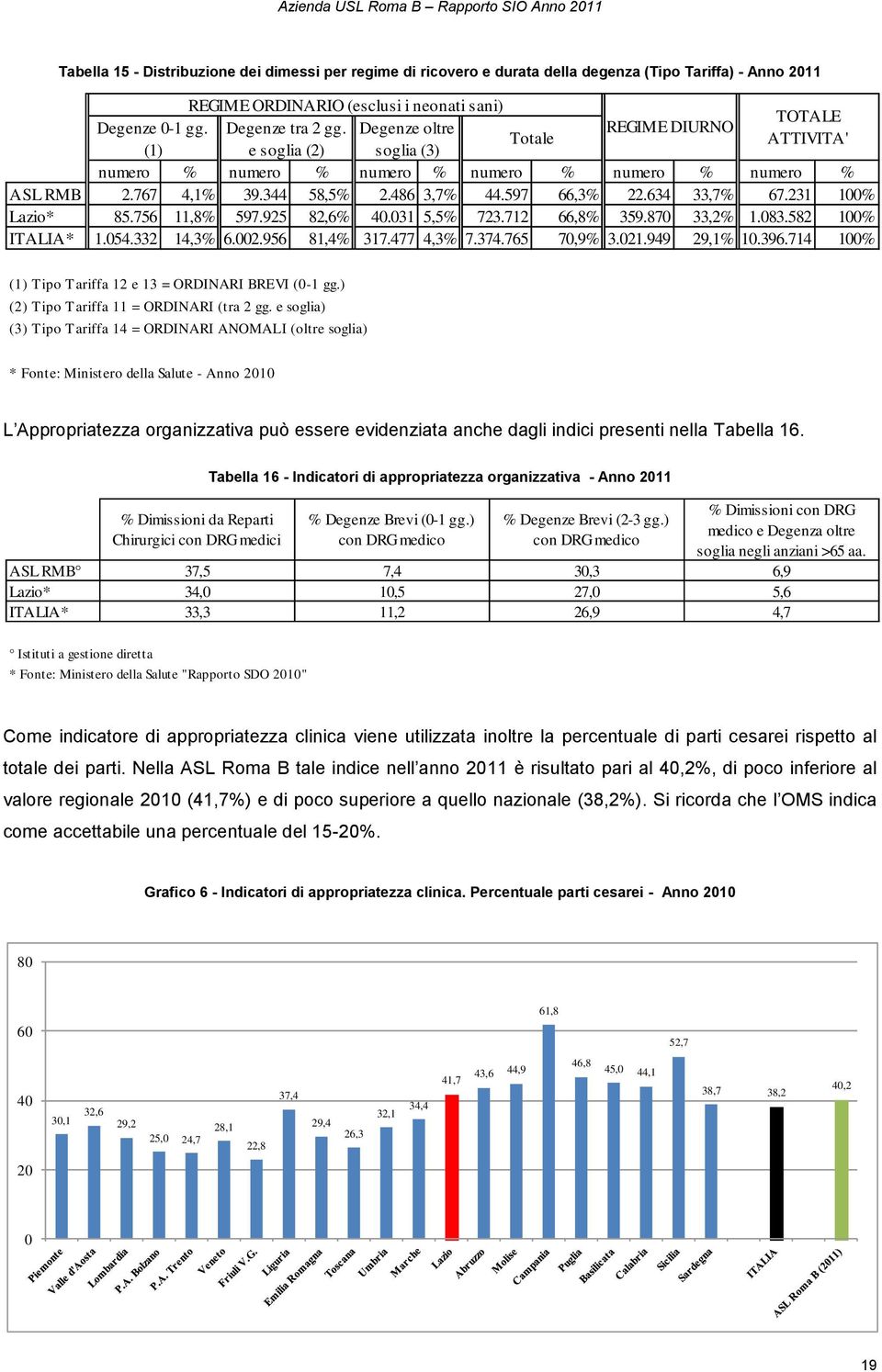 231 100% Lazio* 85.756 11,8% 597.925 82,6% 40.031 5,5% 723.712 66,8% 359.870 33,2% 1.083.582 100% ITALIA* 1.054.332 14,3% 6.002.956 81,4% 317.477 4,3% 7.374.765 70,9% 3.021.949 29,1% 10.396.