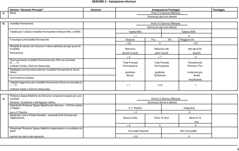 Nessuna Fino 3% Maggiore 3% + 0,5 0-0,5 Modalità di calcolo che riducono il valore attribuito ad ogni punto di Invalidità Riduzione Riduzione dei Altri tipi di Ri- Permanente dei primi 5 punti primi