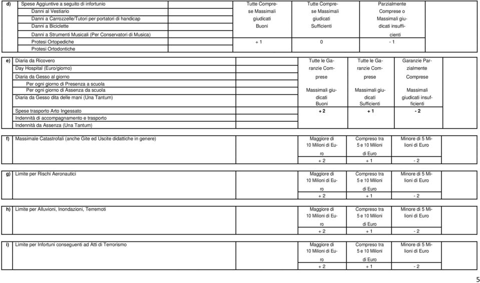 Ortodontiche e) Diaria da Ricovero Tutte le Ga- Tutte le Ga- Garanzie Par- Day Hospital (Euro/giorno) Diaria da Gesso al giorno Per ogni giorno di Presenza a scuola Per ogni giorno di Assenza da