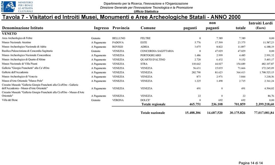 029 0,00 Museo Archeologico Nazionale Concordiese A Pagamento VENEZIA PORTOGRUARO 1.486 2.999 4.485 2.991,32 Museo Archeologico di Quarto d'altino A Pagamento VENEZIA QUARTO D'ALTINO 2.720 6.432 9.
