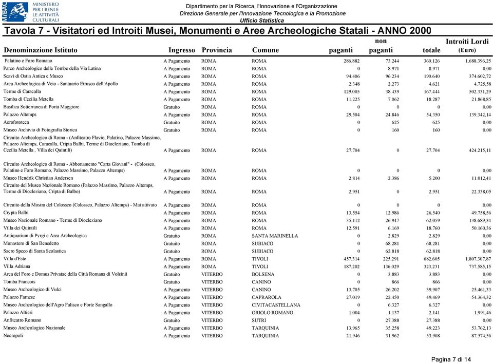 725,58 Terme di Caracalla A Pagamento ROMA ROMA 129.005 38.439 167.444 502.331,29 Tomba di Cecilia Metella A Pagamento ROMA ROMA 11.225 7.062 18.287 21.