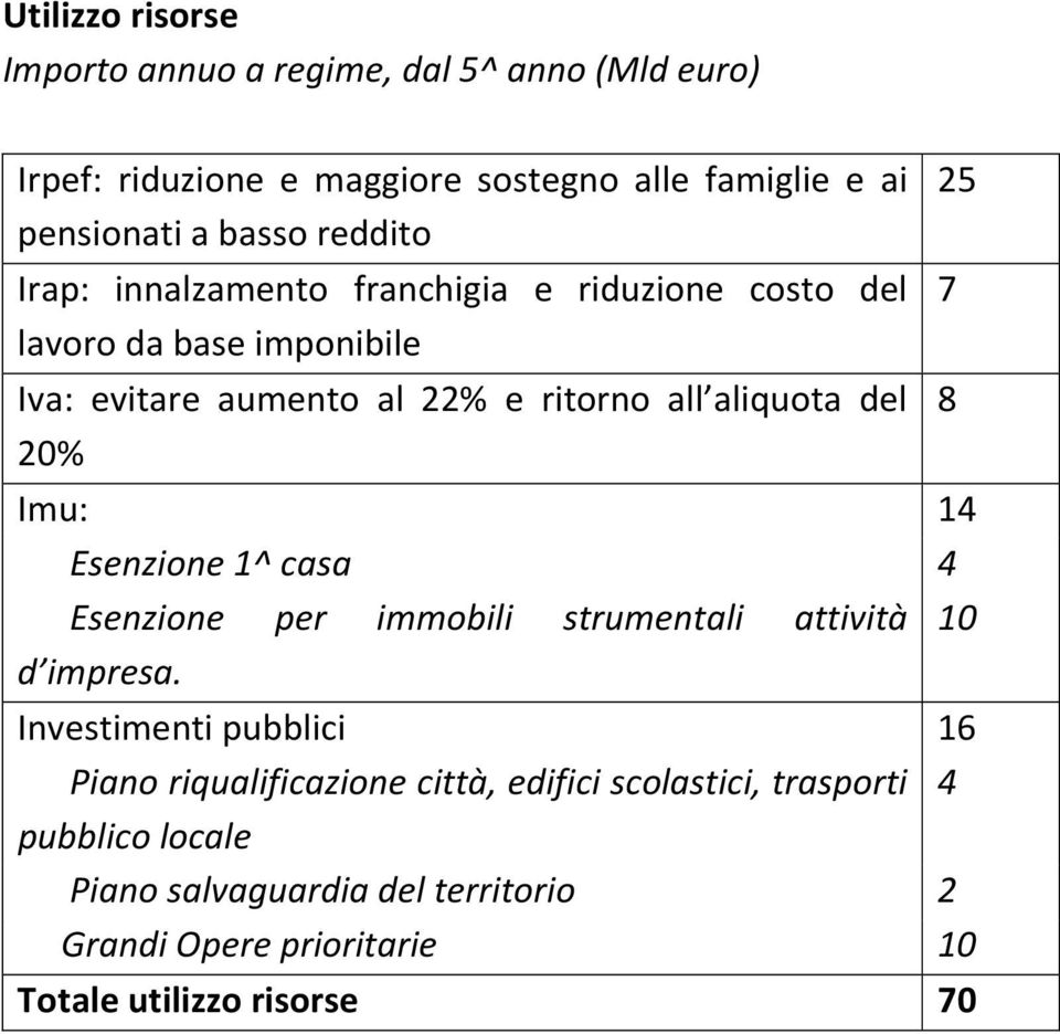 20% Imu: 14 Esenzione 1^ casa 4 Esenzione per immobili strumentali attività 10 d impresa.