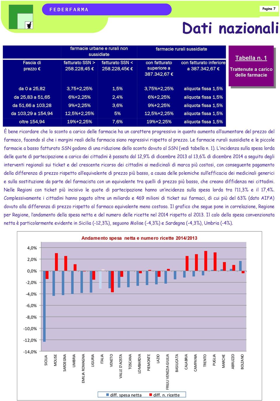 1 Trattenute a carico delle farmacie da 0 a 25,82 3,75+2,25% 1,5% 3,75%+2,25% aliquota fissa 1,5% da 25,83 a 51,65 6%+2,25% 2,4% 6%+2,25% aliquota fissa 1,5% da 51,66 a 103,28 9%+2,25% 3,6% 9%+2,25%