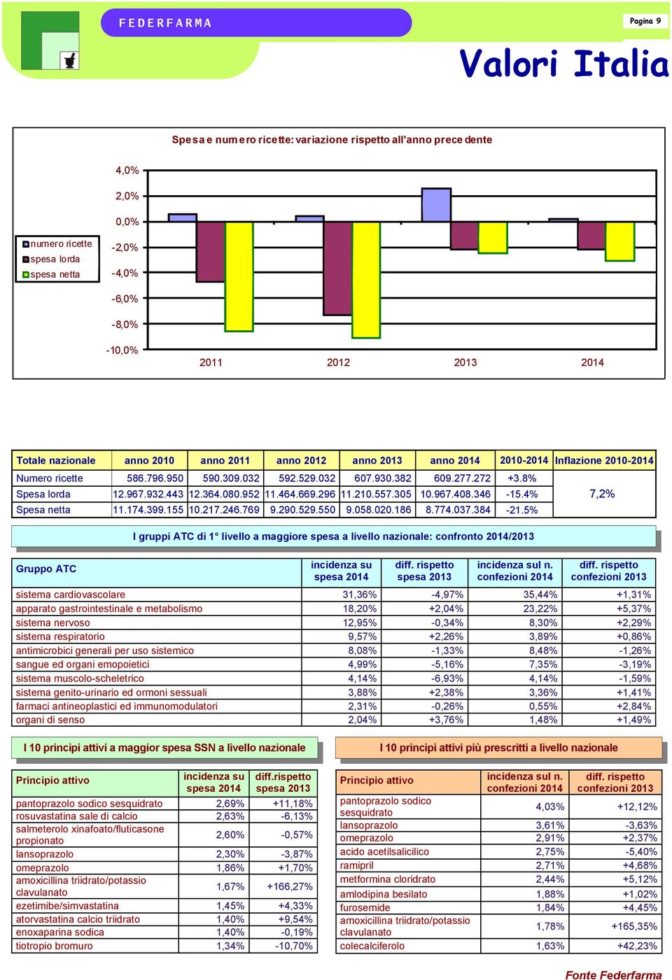 290.529.550 9.058.020.186 8.774.037.384-21.5% I gruppi ATC di 1 livello a maggiore spesa a livello nazionale: confronto 2014/2013 l n.