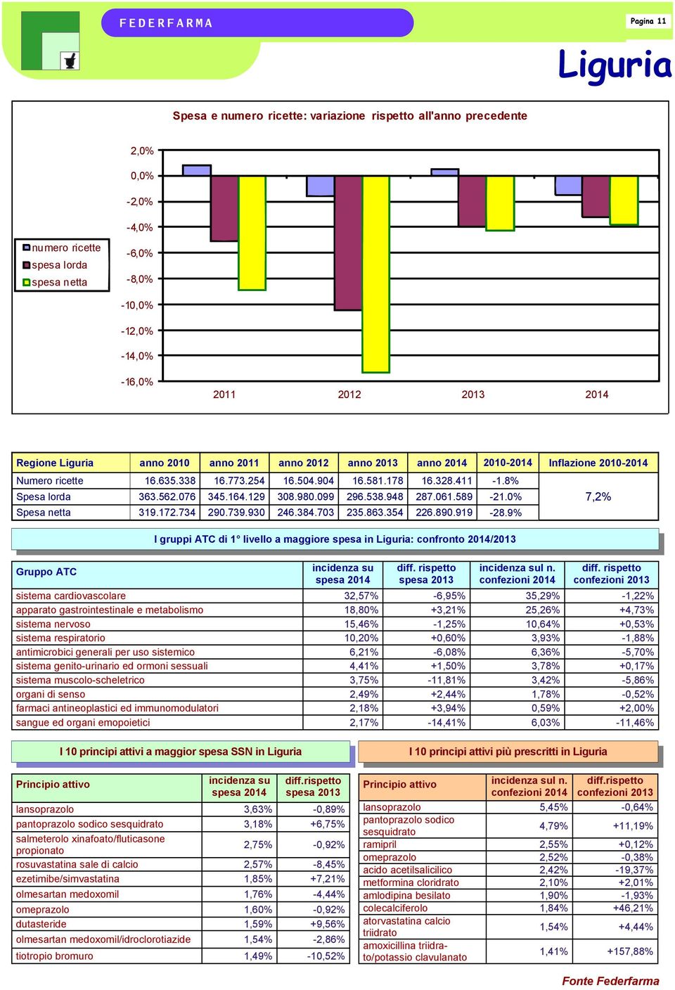 354 226.890.919-28.9% I gruppi ATC di 1 livello a maggiore spesa in Liguria: confronto 2014/2013 l n.