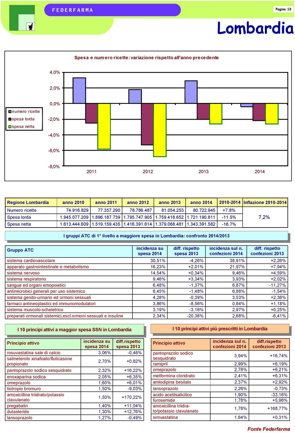 068.481 1.343.391.582-16.7% I gruppi ATC di 1 livello a maggiore spesa in Lombardia: confronto 2014/2013 l n.