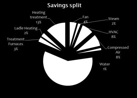 da Energy Efficiency Specialist di Yousave in accordo alla norma UNI CEI EN 16247 1,2,3,4,5 : 2015 Attività svolte Definire uno scenario di utilizzo dell energia Stimare Energy Performance Indicators