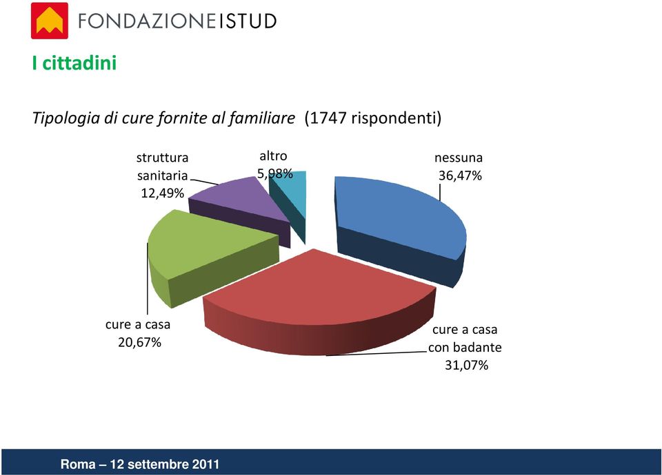 sanitaria 12,49% altro 5,98% nessuna 36,47%