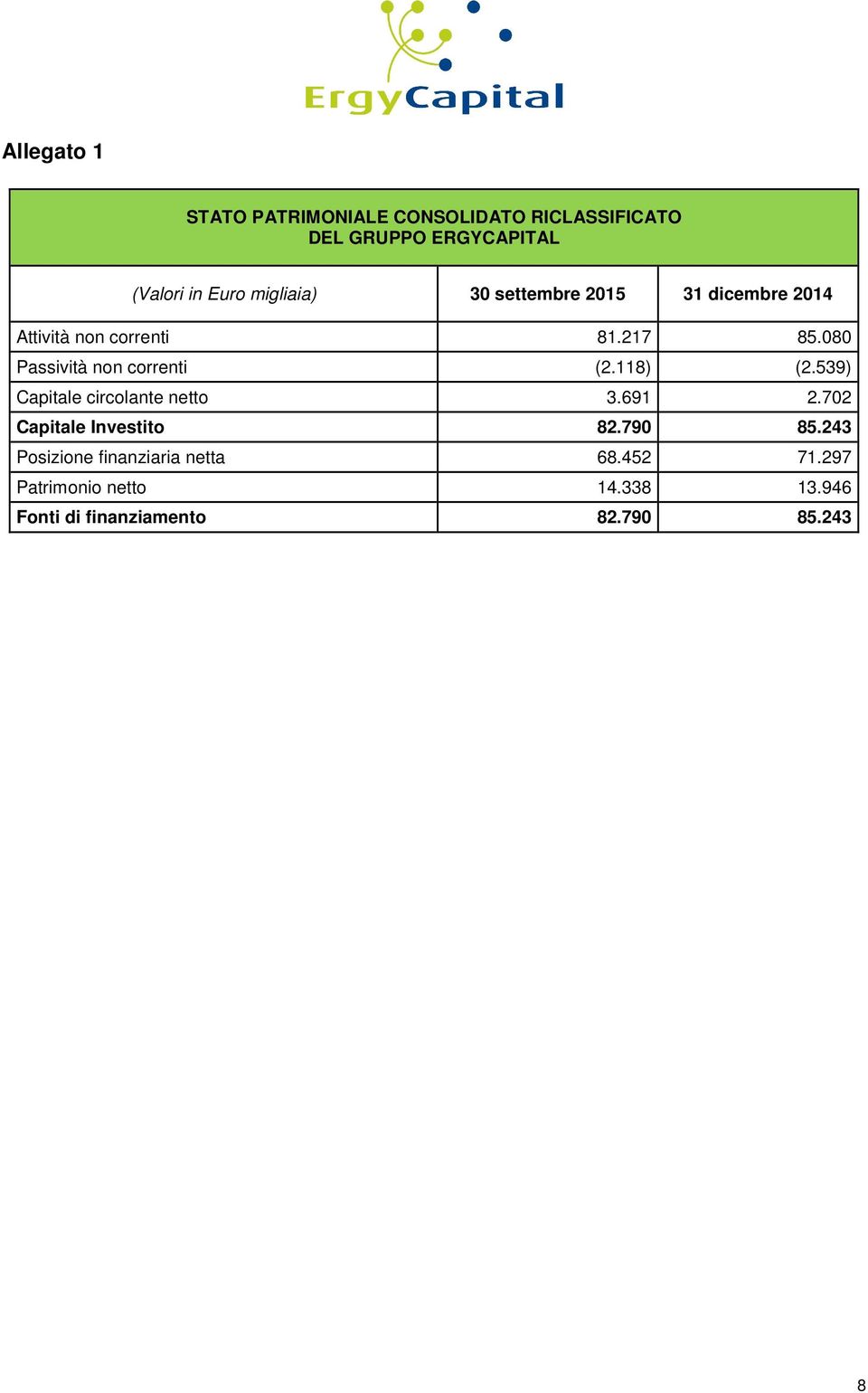 080 Passività non correnti (2.118) (2.539) Capitale circolante netto 3.691 2.