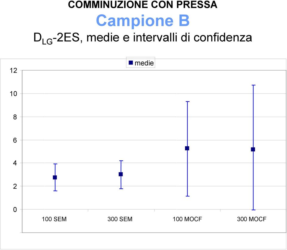 di confidenza 12 medie 10 8 6 4 2