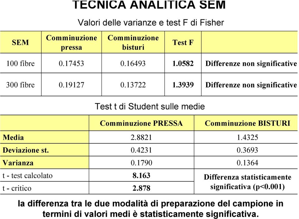 Varianza t - test calcolato t - critico Test t di Student sulle medie Comminuzione PRESSA 2.8821 0.4231 0.1790 8.163 2.878 Comminuzione BISTURI 1.