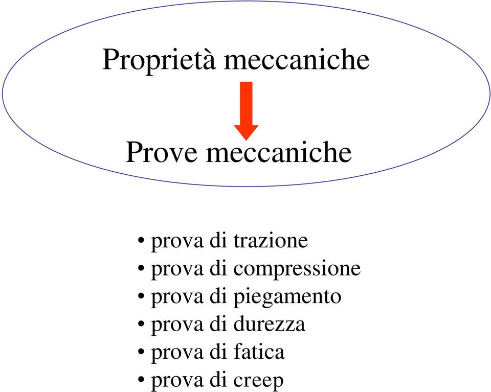 di compressione prova di piegamento