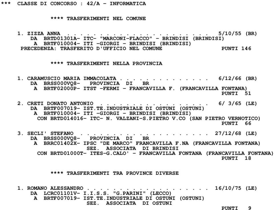 CARAMUSCIO MARIA IMMACOLATA.............. 6/12/66 (BR) A BRTF02000P- ITST -FERMI - FRANCAVILLA F. (FRANCAVILLA FONTANA) PUNTI 51 2. CRETI DONATO ANTONIO................. 6/ 3/65 (LE) DA BRTF007019- IST.