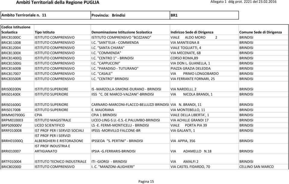 C. "CAPPUCCINI" VIA DON L. GUANELLA, 1 BRINDISI BRIC81600B ISTITUTO COMPRENSIVO I.C. "PARADISO - TUTURANO" PIAZZA GRAZIA DELEDDA BRINDISI BRIC817007 ISTITUTO COMPRENSIVO I.C. "CASALE" VIA PRIMO LONGOBARDO BRINDISI BRIC83500R ISTITUTO COMPRENSIVO I.