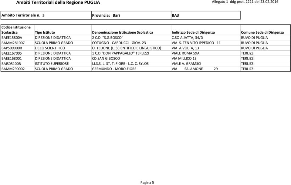 TEDONE (L. SCIENTIFICO E LINGUISTICO) VIA A.VOLTA, 13 RUVO DI PUGLIA BAEE167005 DIREZIONE DIDATTICA 1 C.D."DON PAPPAGALLO" TERLIZZI VIALE ROMA 59A TERLIZZI BAEE168001 DIREZIONE DIDATTICA CD SAN G.