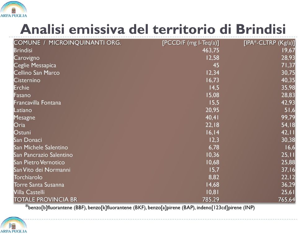 15,08 28,83 Francavilla Fontana 15,5 42,93 Latiano 20,95 51,6 Mesagne 40,41 99,79 Oria 22,18 54,18 Ostuni 16,14 42,11 San Donaci 12,3 30,38 San Michele Salentino 6,78 16,6 San