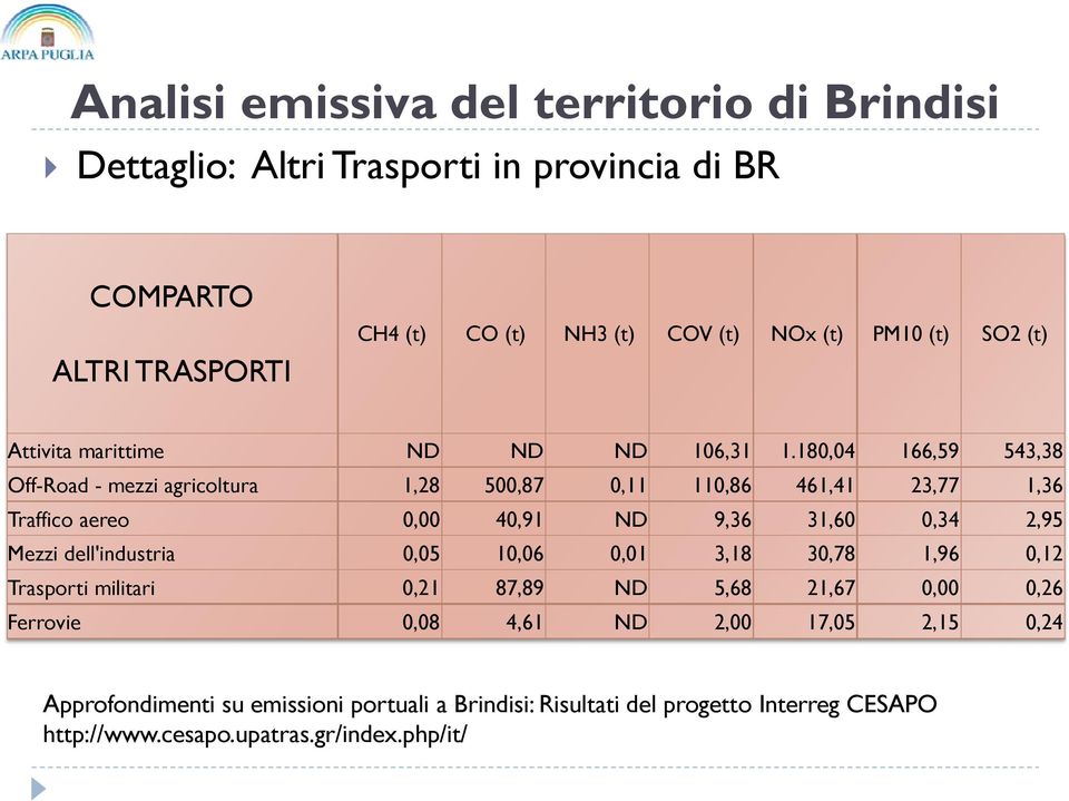 180,04 166,59 543,38 Off-Road - mezzi agricoltura 1,28 500,87 0,11 110,86 461,41 23,77 1,36 Traffico aereo 0,00 40,91 ND 9,36 31,60 0,34 2,95 Mezzi