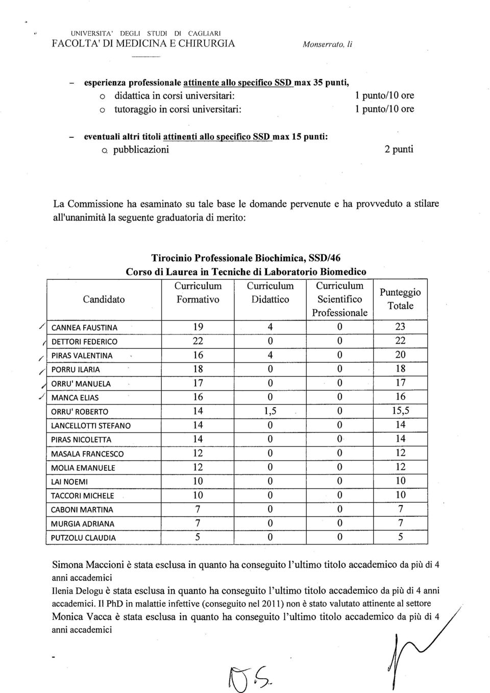 pubblicazioni La Commissione ha esaminato su tale base le domande pervenute e ha provveduto a stilare all'unanimità la seguente graduatoria di merito: / / / ( Tirocinio Professionale Biochimica,