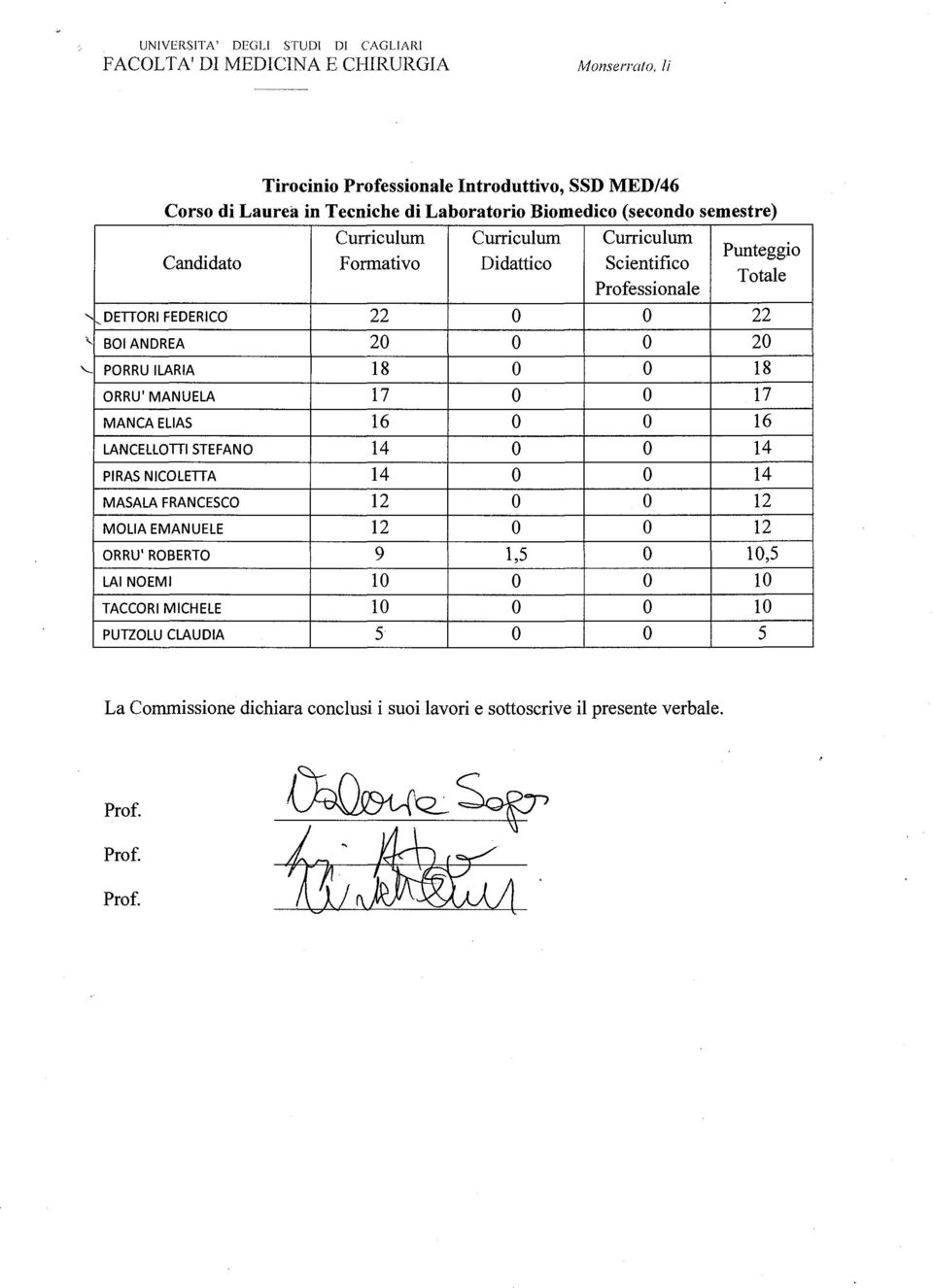 .._ BOI ANDREA 20 o o 20 PORRU ILARIA I8 o o I8 ORRU' MANUELA I7 o o I7 MANCA ELIAS I6 o o I6 LANCELLOTTI STEFANO I4 o o I4 PIRAS NICOLETTA I4 o o I4 MASALA FRANCESCO I2 o o I2