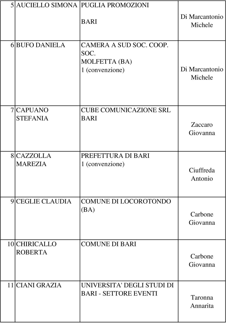 MOLFETTA (BA) 1 (convenzione) Di Marcantonio Michele 7 CAPUANO STEFANIA CUBE COMUNICAZIONE SRL BARI Zaccaro Giovanna 8