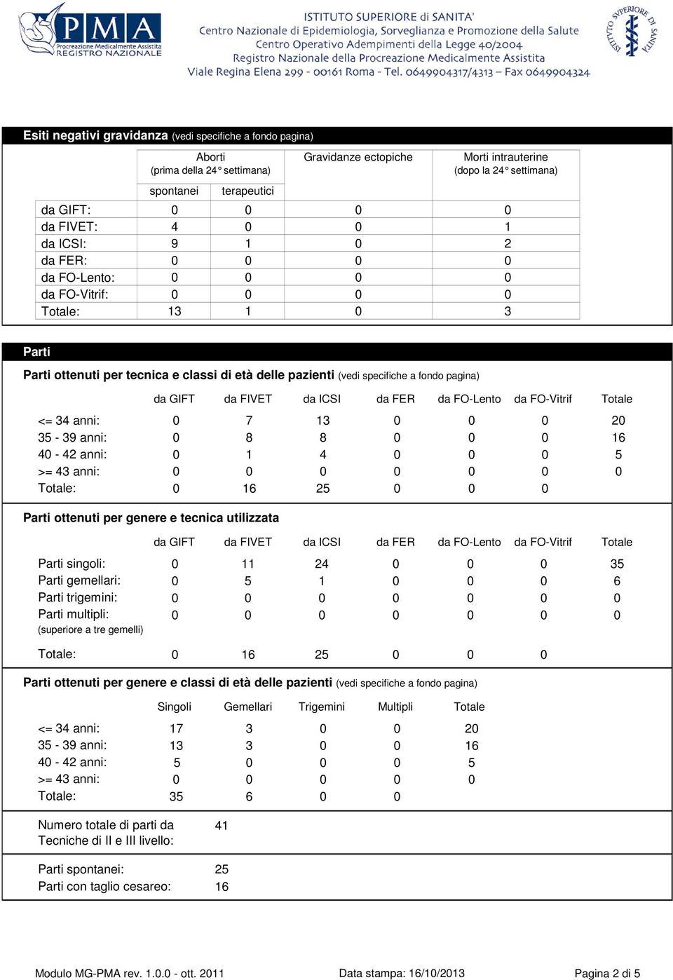 utilizzata Parti singoli: Parti gemellari: Parti trigemini: Parti multipli: 4 Parti ottenuti per genere e classi di età delle pazienti (vedi specifiche a fondo pagina) <= 4 anni: - 9