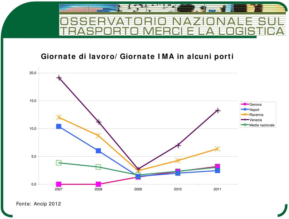 Napoli Ravenna Venezia Media nazionale