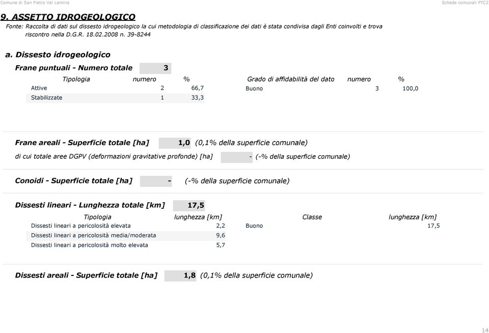 Dissesto idrogeologico Frane puntuali Numero totale 3 Tipologia numero % Attive 2 66,7 Stabilizzate 1 33,3 Grado di affidabilità del dato numero % Buono 3 100,0 Frane areali Superficie totale [ha]