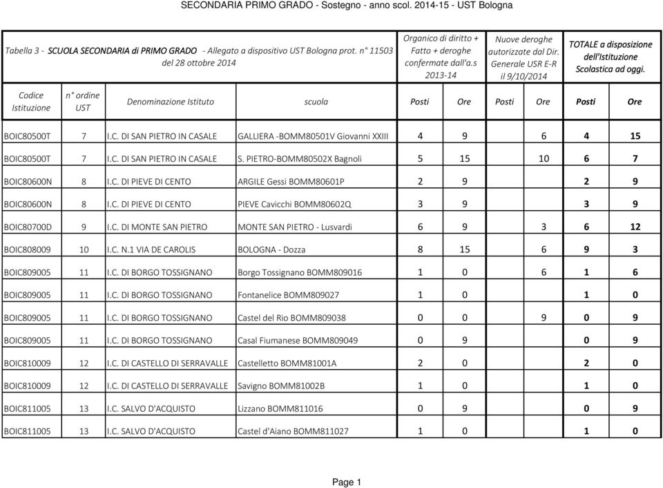 C. N.1 VIA DE CAROLIS BOLOGNA - Dozza 8 15 6 9 3 BOIC809005 11 I.C. DI BORGO TOSSIGNANO Borgo Tossignano BOMM809016 1 0 6 1 6 BOIC809005 11 I.C. DI BORGO TOSSIGNANO Fontanelice BOMM809027 1 0 1 0 BOIC809005 11 I.