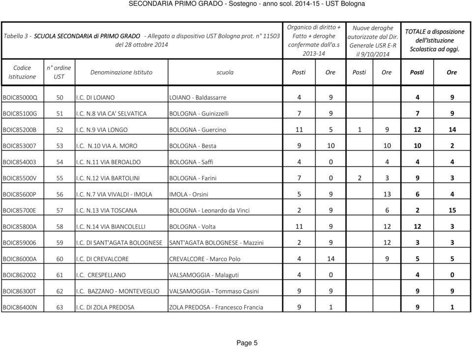 C. N.12 VIA BARTOLINI BOLOGNA - Farini 7 0 2 3 9 3 BOIC85600P 56 I.C. N.7 VIA VIVALDI - IMOLA IMOLA - Orsini 5 9 13 6 4 BOIC85700E 57 I.C. N.13 VIA TOSCANA BOLOGNA - Leonardo da Vinci 2 9 6 2 15 BOIC85800A 58 I.